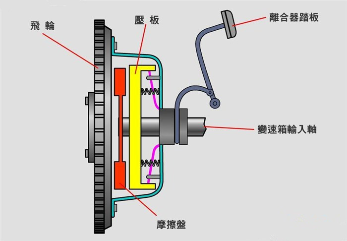 凯发K8官方网站离合器工作原理动画演示